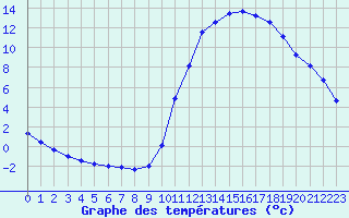 Courbe de tempratures pour Bellengreville (14)