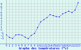 Courbe de tempratures pour Ble / Mulhouse (68)
