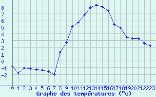 Courbe de tempratures pour Grimentz (Sw)