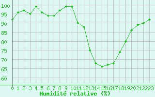 Courbe de l'humidit relative pour Seichamps (54)