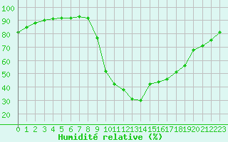 Courbe de l'humidit relative pour Fiscaglia Migliarino (It)