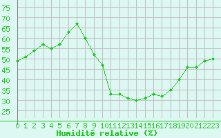 Courbe de l'humidit relative pour Vias (34)