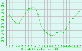 Courbe de l'humidit relative pour Saint-Bonnet-de-Bellac (87)