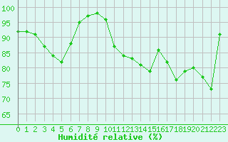 Courbe de l'humidit relative pour Tours (37)