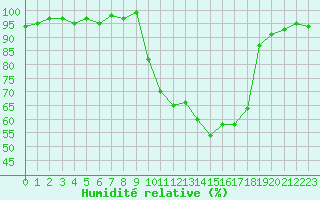 Courbe de l'humidit relative pour Eygliers (05)