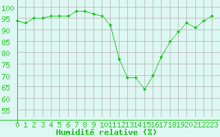 Courbe de l'humidit relative pour Toulouse-Francazal (31)