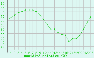 Courbe de l'humidit relative pour Sallles d'Aude (11)