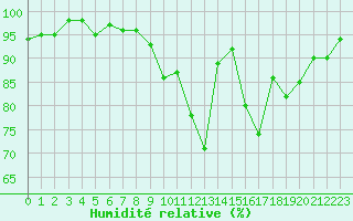 Courbe de l'humidit relative pour Charmant (16)