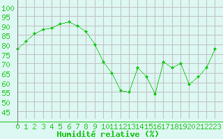 Courbe de l'humidit relative pour Roissy (95)