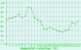 Courbe de l'humidit relative pour Mcon (71)