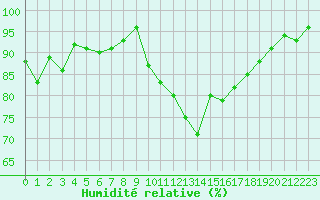 Courbe de l'humidit relative pour Ble / Mulhouse (68)