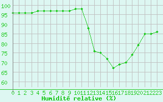 Courbe de l'humidit relative pour Mirebeau (86)