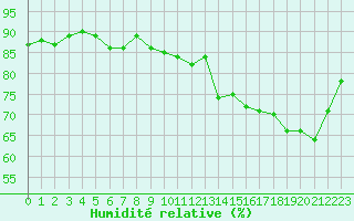 Courbe de l'humidit relative pour Trgueux (22)