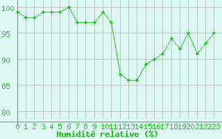 Courbe de l'humidit relative pour Xonrupt-Longemer (88)