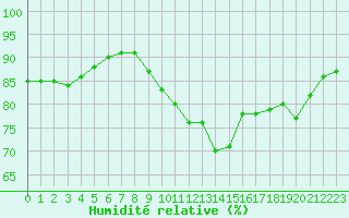 Courbe de l'humidit relative pour Bziers-Centre (34)
