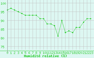 Courbe de l'humidit relative pour Saint-Brevin (44)