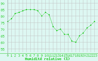 Courbe de l'humidit relative pour Boulaide (Lux)