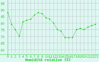 Courbe de l'humidit relative pour Corsept (44)