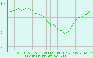 Courbe de l'humidit relative pour La Meyze (87)