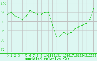 Courbe de l'humidit relative pour Sorcy-Bauthmont (08)