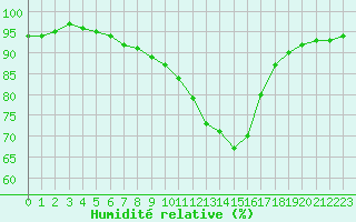 Courbe de l'humidit relative pour Verngues - Hameau de Cazan (13)