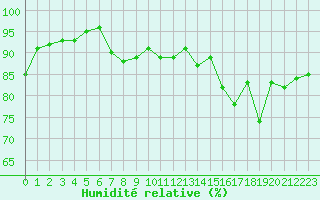 Courbe de l'humidit relative pour Toulouse-Blagnac (31)