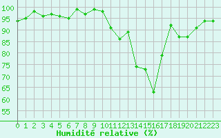 Courbe de l'humidit relative pour Cernay-la-Ville (78)