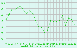 Courbe de l'humidit relative pour Niort (79)