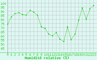 Courbe de l'humidit relative pour Cadaujac-Inra (33)