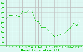 Courbe de l'humidit relative pour Dijon / Longvic (21)