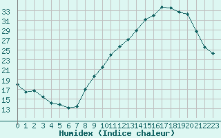 Courbe de l'humidex pour Grenoble/agglo Le Versoud (38)