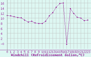 Courbe du refroidissement olien pour Aigrefeuille d