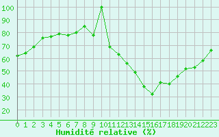 Courbe de l'humidit relative pour Ciudad Real (Esp)