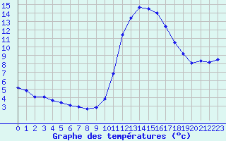 Courbe de tempratures pour Liefrange (Lu)