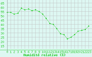 Courbe de l'humidit relative pour Marignane (13)