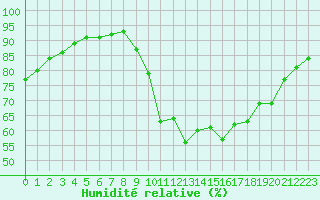 Courbe de l'humidit relative pour Deauville (14)