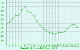 Courbe de l'humidit relative pour Rmering-ls-Puttelange (57)