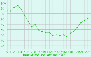 Courbe de l'humidit relative pour Bonnecombe - Les Salces (48)