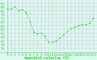 Courbe de l'humidit relative pour Six-Fours (83)