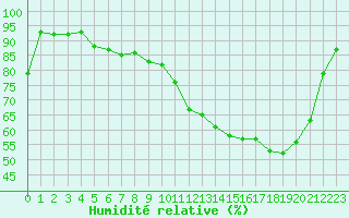 Courbe de l'humidit relative pour Deauville (14)