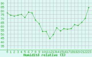 Courbe de l'humidit relative pour Nmes - Courbessac (30)