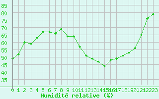 Courbe de l'humidit relative pour Nantes (44)