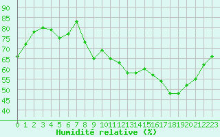Courbe de l'humidit relative pour Bourg-Saint-Andol (07)