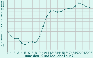 Courbe de l'humidex pour Mont-de-Marsan (40)