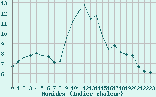 Courbe de l'humidex pour Solenzara - Base arienne (2B)