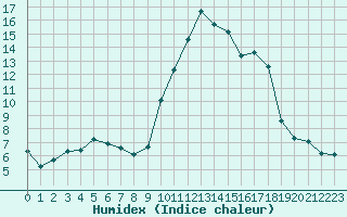 Courbe de l'humidex pour Saint-Brevin (44)