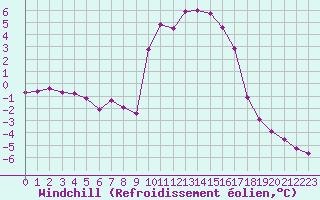 Courbe du refroidissement olien pour Selonnet (04)