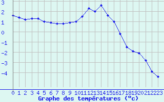 Courbe de tempratures pour Mende - Chabrits (48)