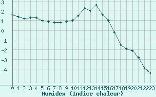 Courbe de l'humidex pour Mende - Chabrits (48)