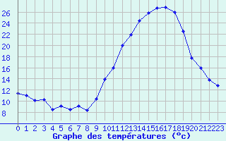 Courbe de tempratures pour Bergerac (24)
